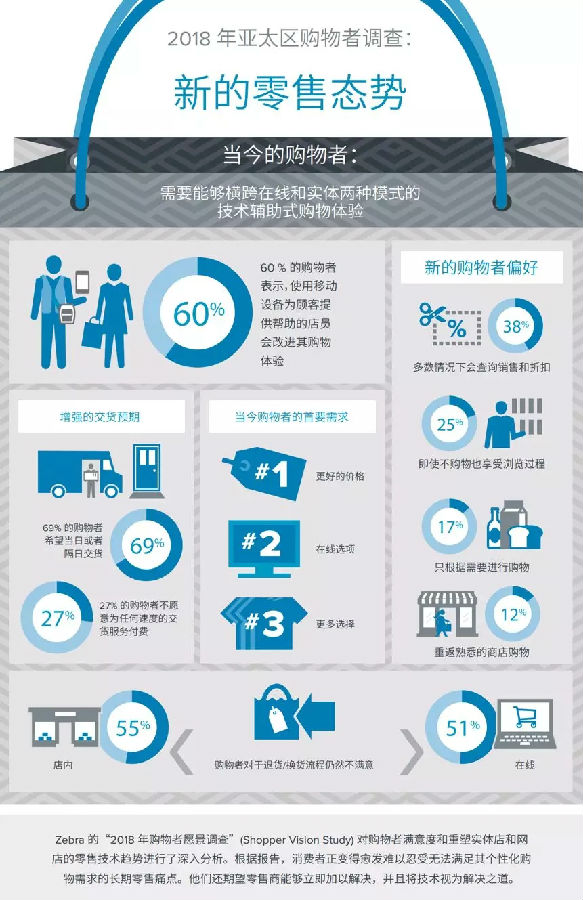 斑马技术发布《2018年购物者愿景调查》，助力零售商全渠道发展