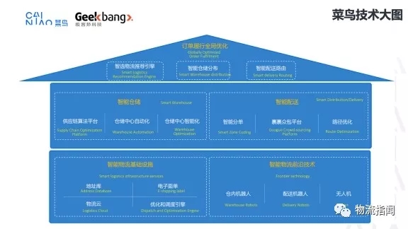 揭秘菜鸟全球智能仓配技术实践，这是一笔1000亿的大生意！