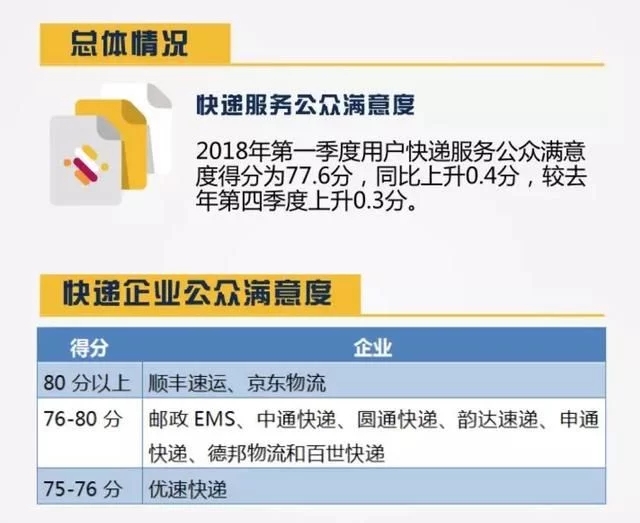 国家邮政局公布快递满意度数据，京东物流、顺丰为什么能上榜？