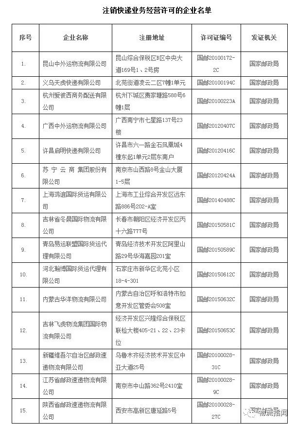 国家邮政局：15家企业快递业务经营许可被依法注销