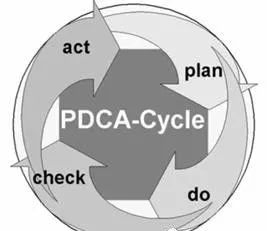 PDCA实施的八个步骤