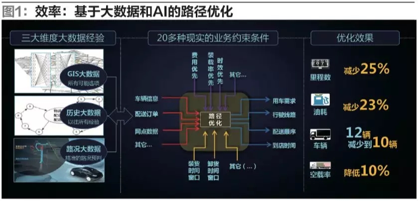 大数据时代的物流信息化