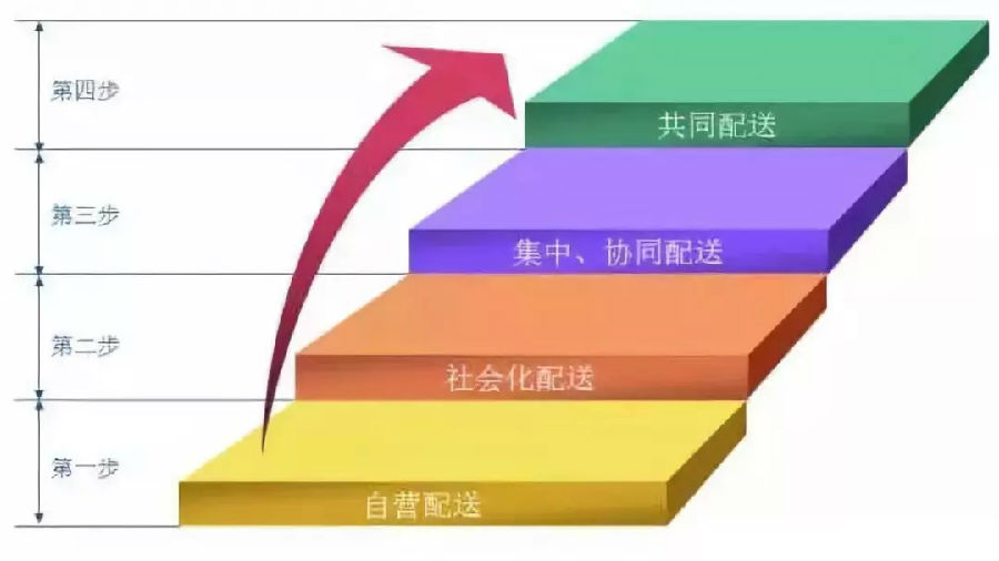 城市物流配送新思路新观点新发展