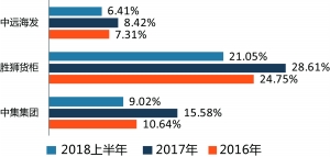 集装箱行业增收不增利 两大国企同类经营有待破局