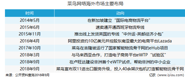 海外“抢地” 看物流巨头如何布局国际市场？