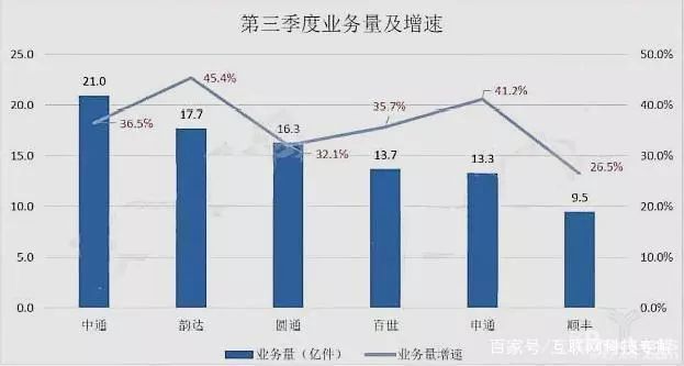 谁在撼动顺丰快递“老大”的位置？