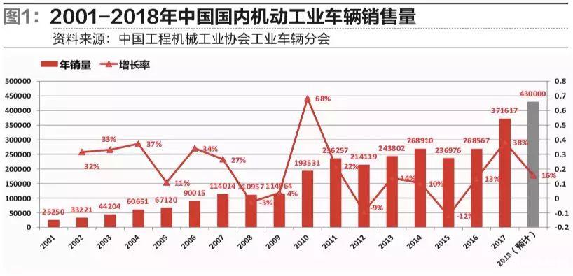2018中国工业车辆行业发展趋势