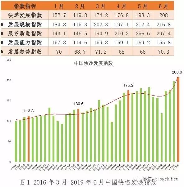 53亿件！6月快递发展指数发布