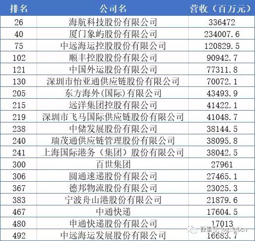 顺丰、中国外运、百世、德邦等19家物流企业入选最新《财富》中国500强