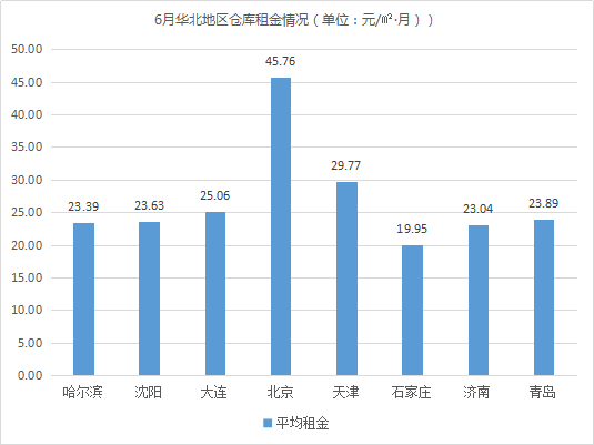 市场平稳！《2019年6月中国通用仓储市场动态报告》发布
