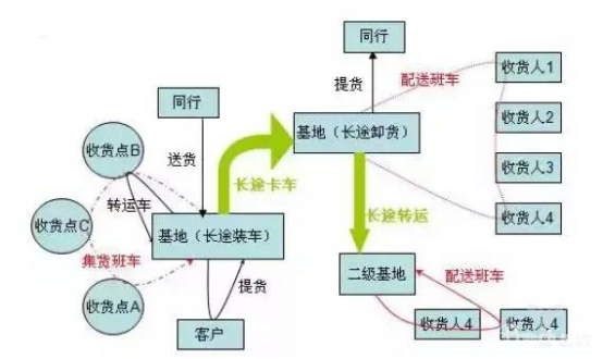 跨越速运“动态路由”，解决物流行业三大痛点