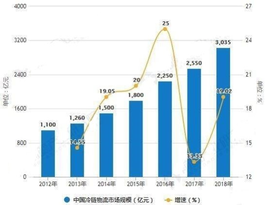 智慧供应链时代，锐特信息冷链解决方案引领新浪潮