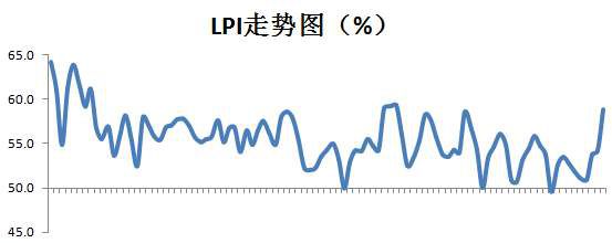 中国物流业11月份指数公布