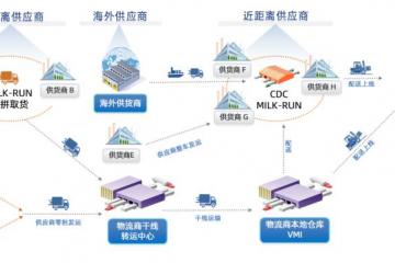 行业视角 | 智能化配载调度，赋能入厂物流增效升级