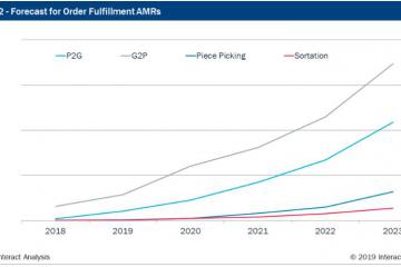 自主移动机器人(AMR)开始交付-未来5年内将安装超过500,000台