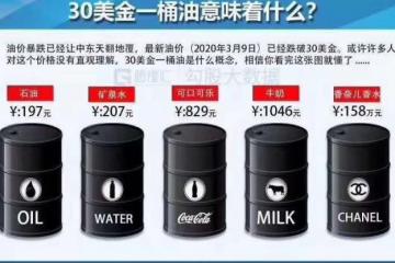 水比油贵！石油“三国杀”致油价暴跌30%...国内油价再现“5元时代”？