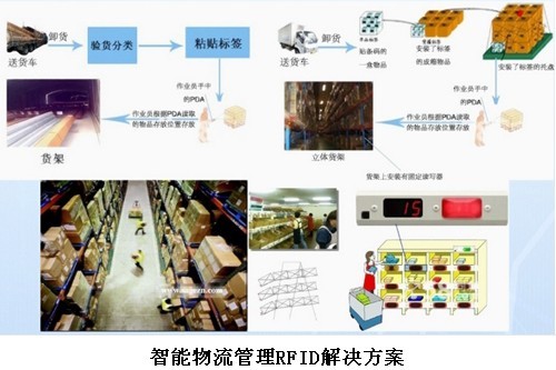 智能物流管理RFID解决方案