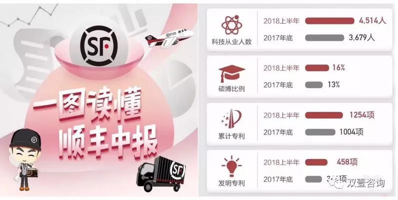 顺丰中报