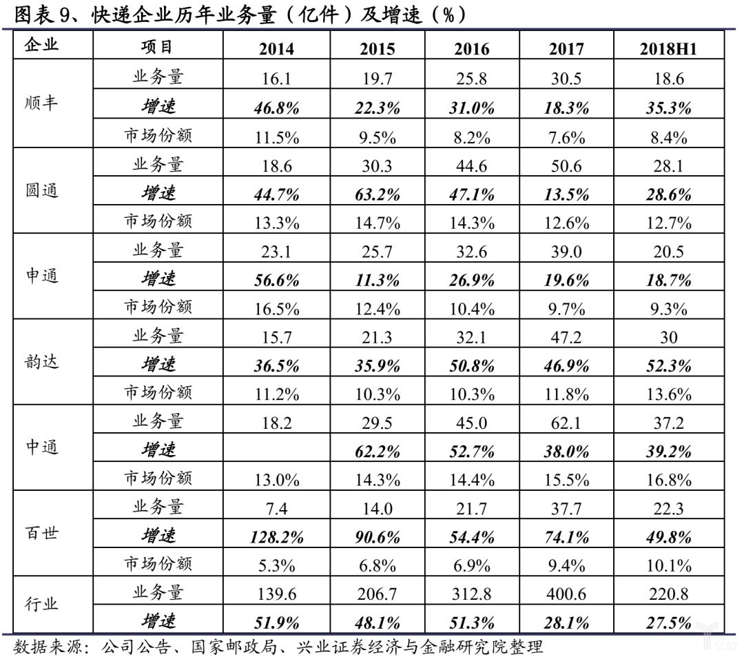 快递行业历年业务量及增速