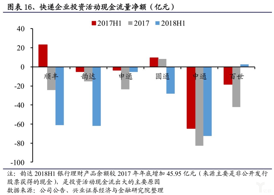 快递企业投资活动现金流量净额