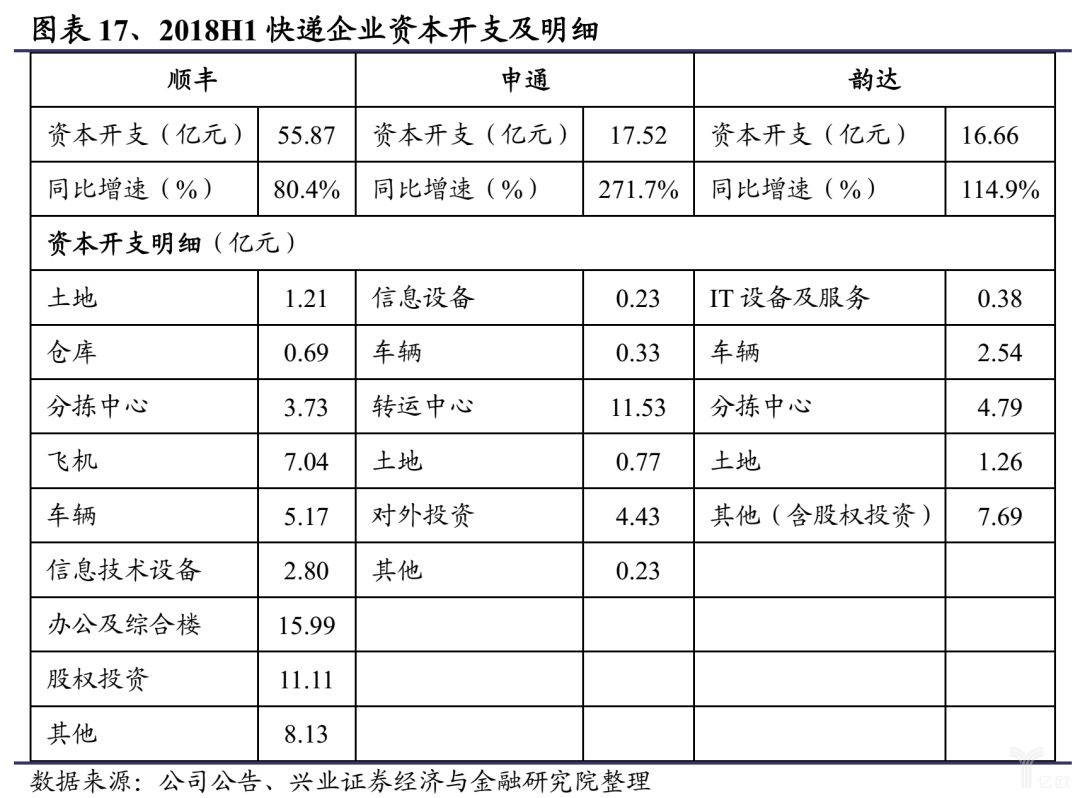 快递企业资本开支及明细