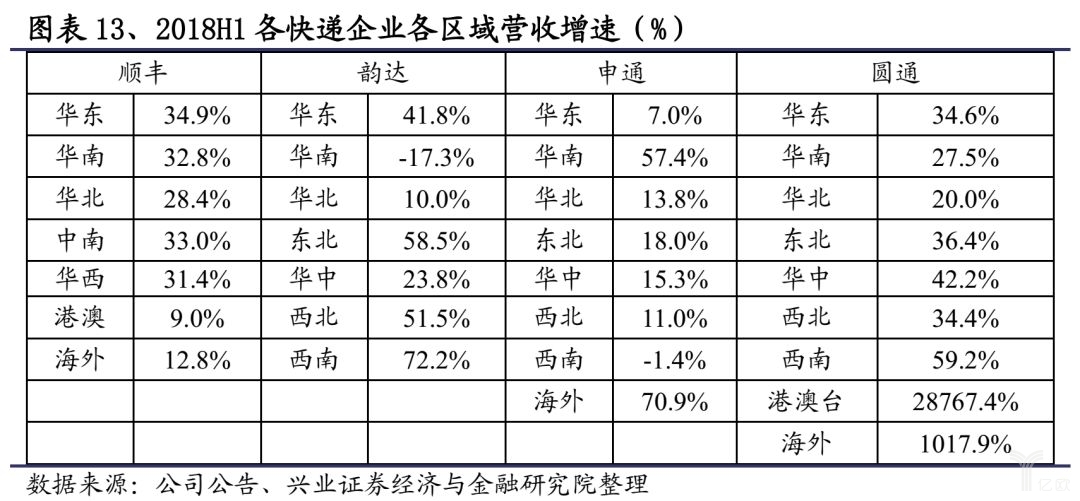 各快递企业各区域营收增速