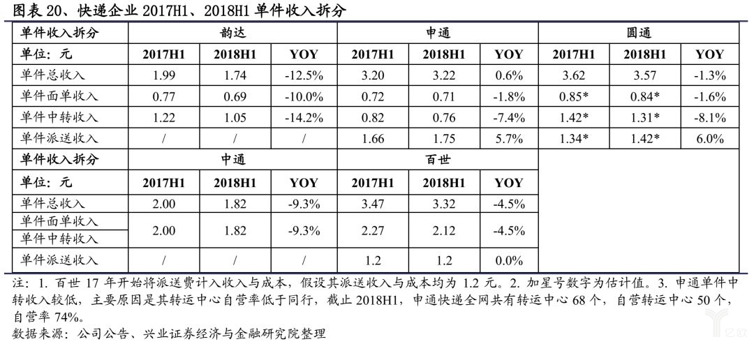 快递企业2017H1、2018H1单件收入拆分