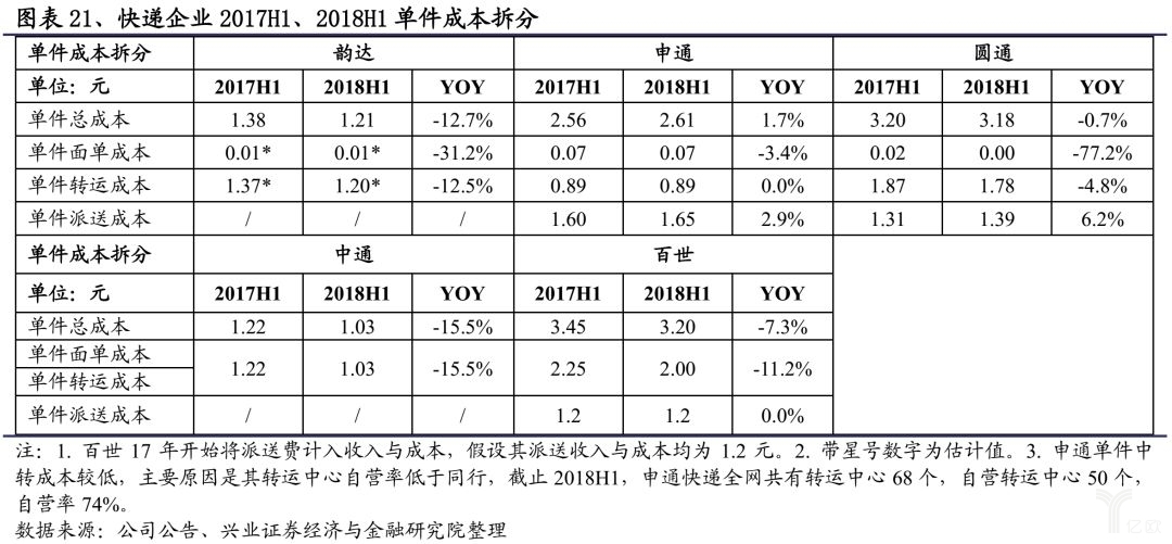 快递企业2017H1、2018H1单件成本拆分