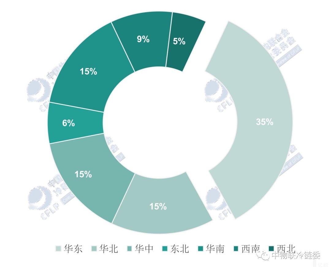 2018年上半年七大区域增量冷藏车占比情况