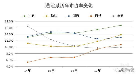 通达系历年市占率变化 通达系历年市占率变化