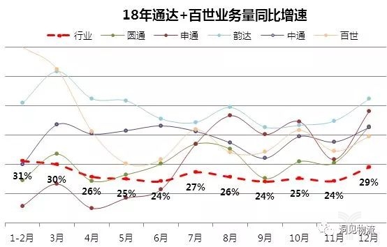 18年通达+百世业务量同比增速 18年通达+百世业务量同比增速