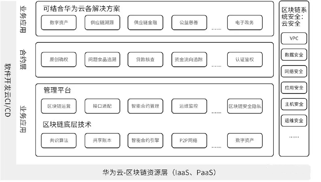 华为区块链白皮书全文（附完整版pdf文档下载）