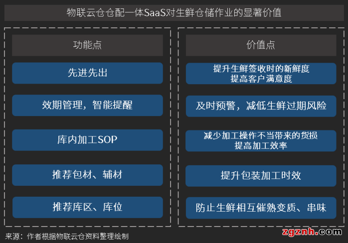 生鲜物流难点颇多，生鲜物流企业如何谋变破局？