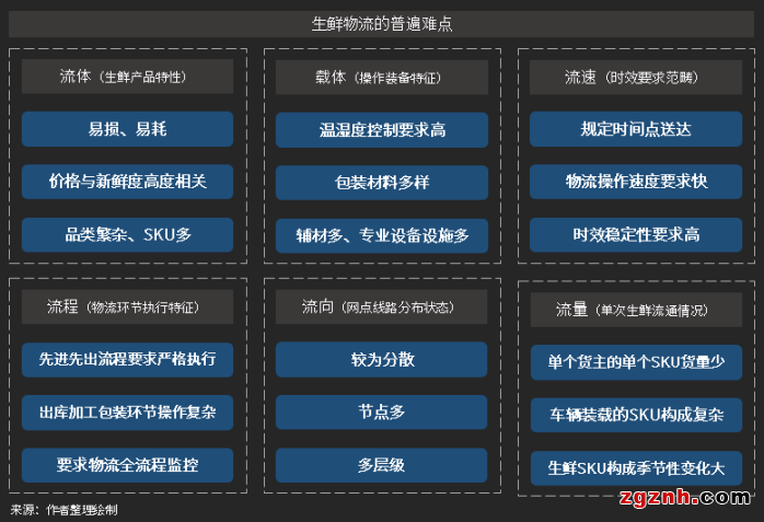 生鲜物流难点颇多，生鲜物流企业如何谋变破局？