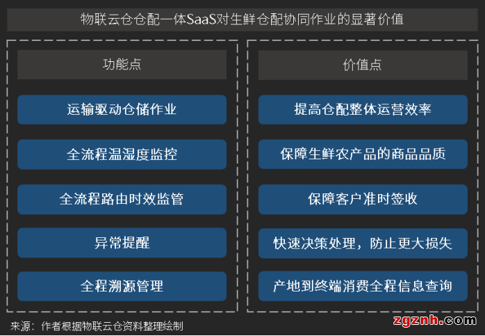 生鲜物流难点颇多，生鲜物流企业如何谋变破局？