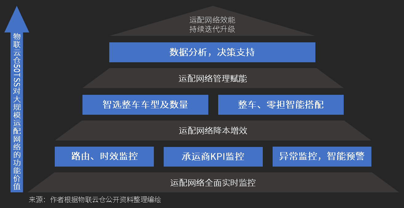 大型物流企业都在用的SaaS系统，看大规模运配网络如何实现精细化管理