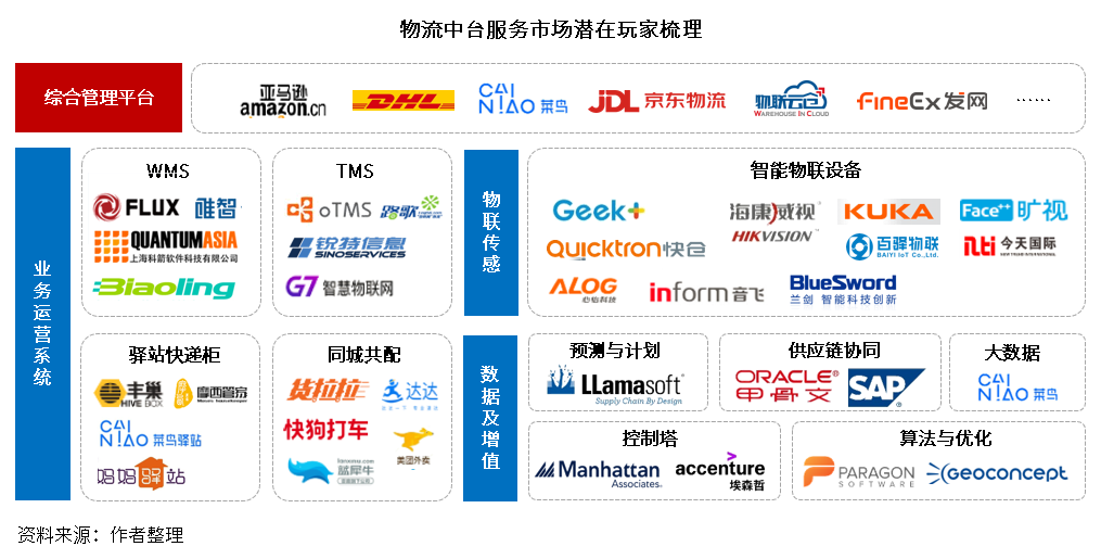 物流中台，让企业物流“看得清、管得好、花得值”