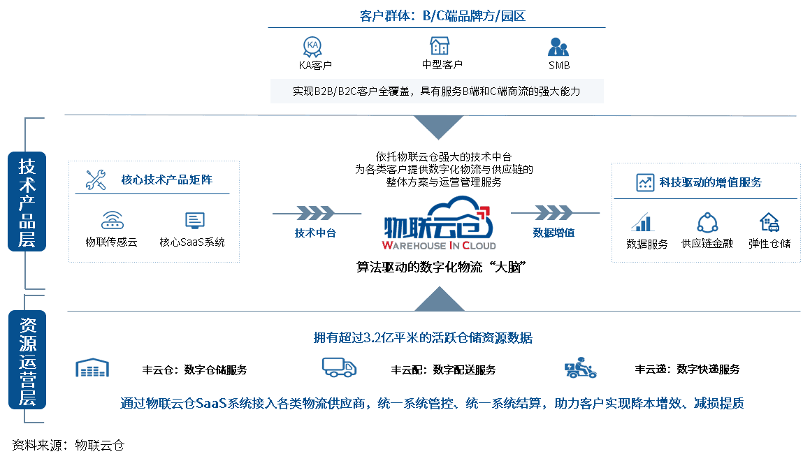 物流中台，让企业物流“看得清、管得好、花得值”