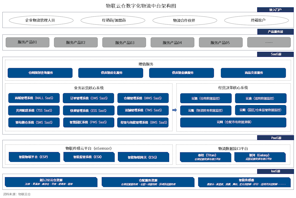物流中台，让企业物流“看得清、管得好、花得值”